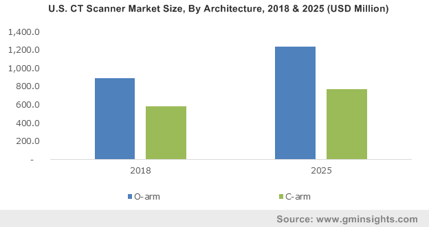 Germany CT Scanner Market, By Technology, 2013 – 2024 (USD Million) 