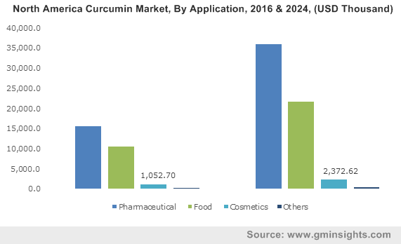 U.S. Curcumin Market size, by application, 2013-2024 (USD Million)