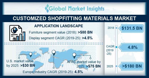 Customized Shopfitting Materials Market