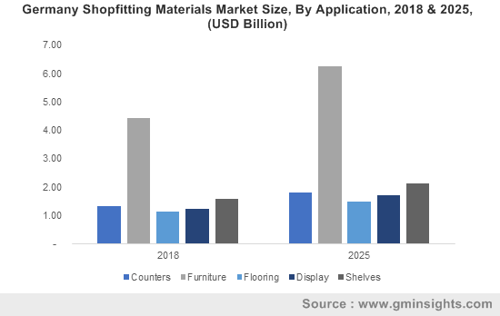 Custom Shopfitting Materials Market 