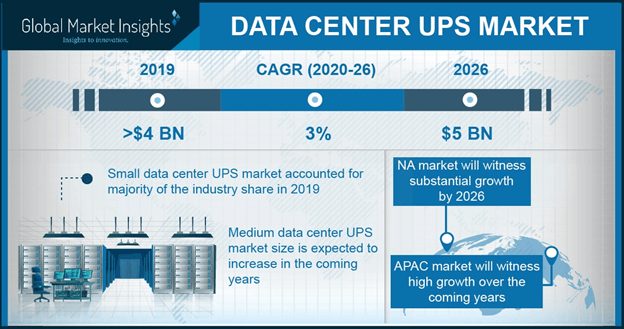 Asia Pacific data center UPS market size by product, 2012-2022 (USD Million)