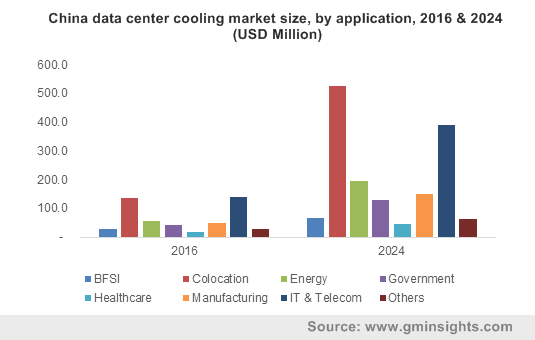 China data center cooling market size, by service, 2016 & 2024 (USD Million)