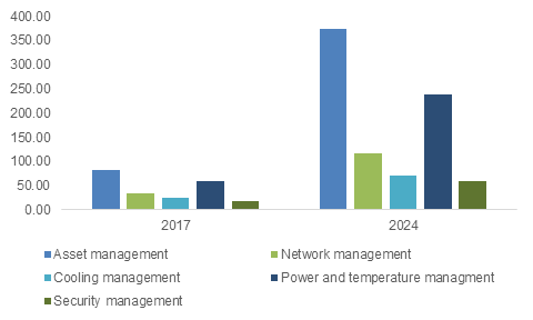 U.S. data center infrastructure management (DCIM) market size, by solution, 2017 & 2024 (USD Million)