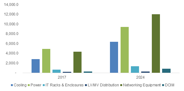 Europe data center infrastructure market, by product, 2017 & 2024 (USD Million)