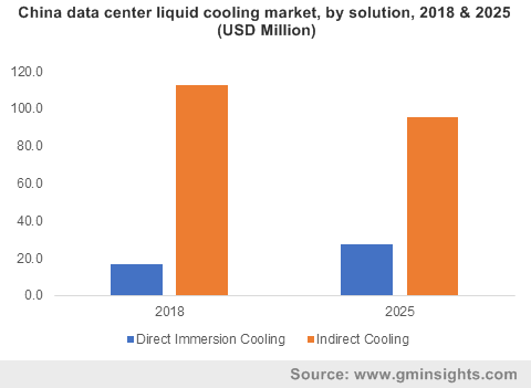 China data center liquid cooling market, by solution, 2018 & 2025 (USD Million)