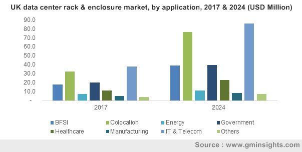 UK data center rack & enclosure market, by application, 2017 & 2024 (USD Million)