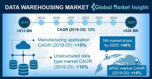 Data Warehousing Market