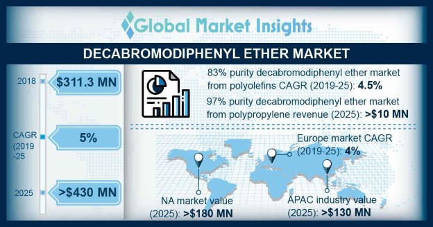Decabromodiphenyl Ether Market