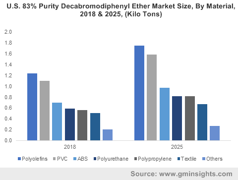 U.S. 83% Purity Decabromodiphenyl Ether Market Size, By Material, 2018 & 2025, (Kilo Tons)