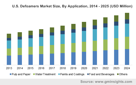 U.S. Defoamers Market size, by application, 2015 & 2024 (USD Million)