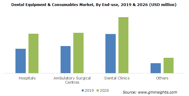 Dental Equipment & Consumables Market By End-use
