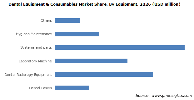 Dental Equipment & Consumables Market By Equipment