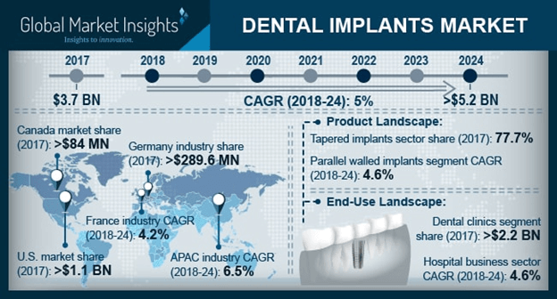 Global Dental Implants Market Size to exceed USD 5.2 bn by 
