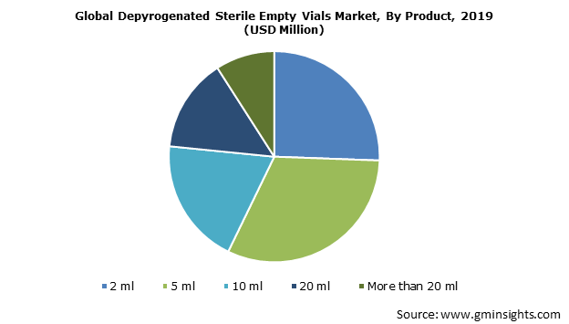 Depyrogenated Sterile Empty Vials Market Size By Product