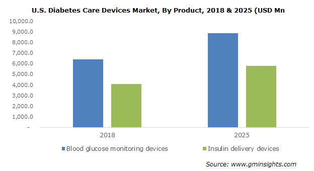 gcc diabetes care devices market)