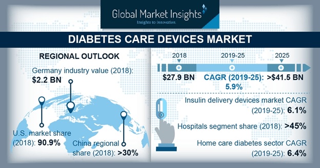 global diabetes care devices market)