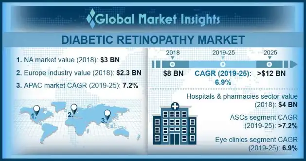 Diabetic Retinopathy Market