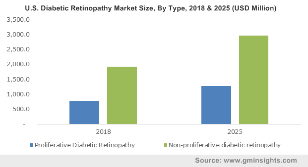 U.S. Diabetic Retinopathy Market Size, By Type, 2018 & 2025 (USD Million)