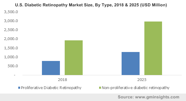 Diabetic Retinopathy Market 