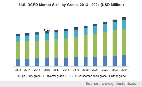 U.S. DCPD Market Size, by Grade, 2013 – 2024 (USD Million)