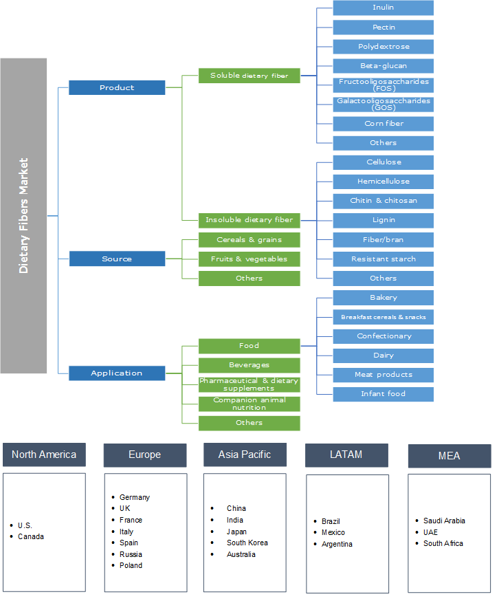 Global Dietary Fibers Market