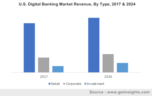 U.S. Digital Banking Market Revenue, By Type, 2017 & 2024