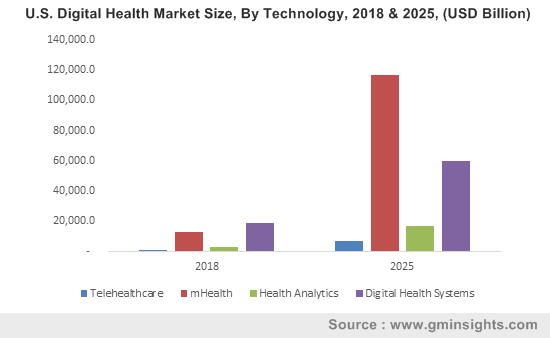  U.S. Digital Health Market Size, By Technology, 2013 – 2024, (USD Billion)