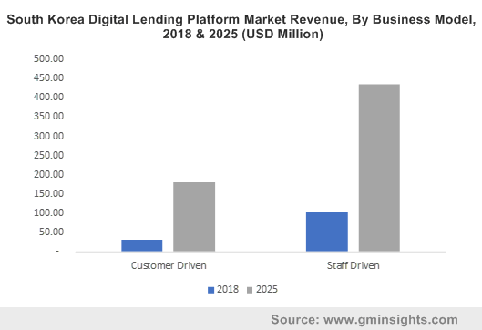 South Korea Digital Lending Platform Market Revenue, By Business Model, 2018 & 2025 (USD Million) 