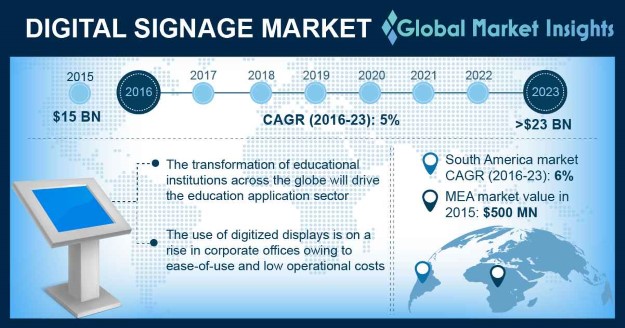 Digital Signage Market