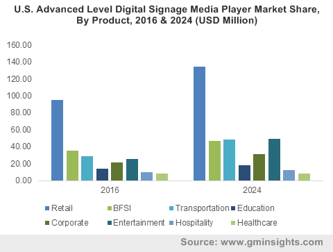 U.S. Advanced Level Digital Signage Media Player Market Share, By Product, 2016 & 2024 (USD Million)