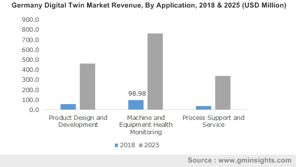 Germany Digital Twin Market Revenue, By Application, 2018 & 2025 (USD Million)