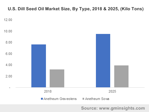U.S. Dill Seed Oil Market Size, By Type, 2018 & 2025, (Kilo Tons)