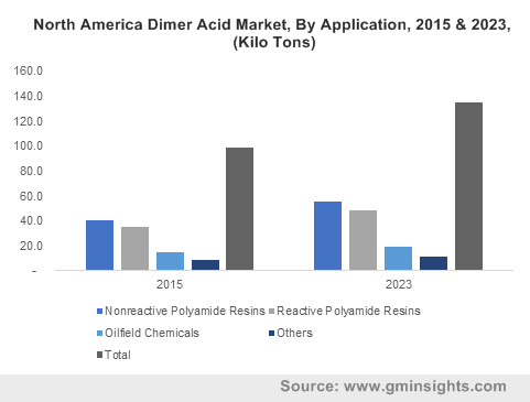 Dimer Acid Market 