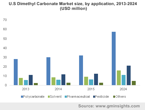 U.S Dimethyl Carbonate Market size, by application, 2013-2024 (USD million)