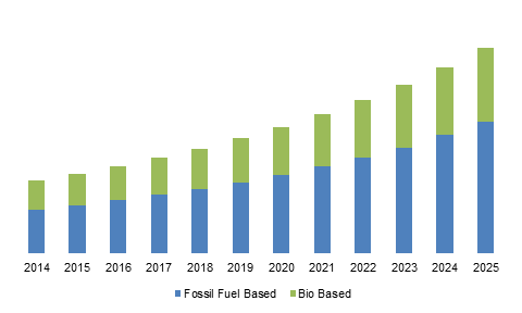 U.S. bio-based and synthetic dimethyl ether (DME) market size, by raw material, 2014 - 2025 (USD Million)