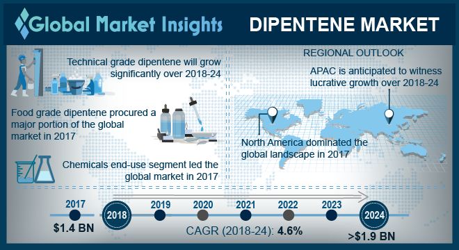 Dipentene (Limonene) Market