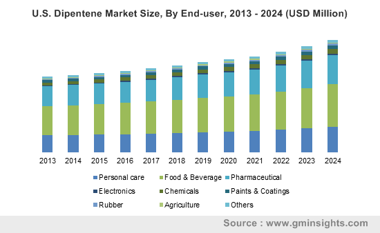 U.S. Dipentene Market