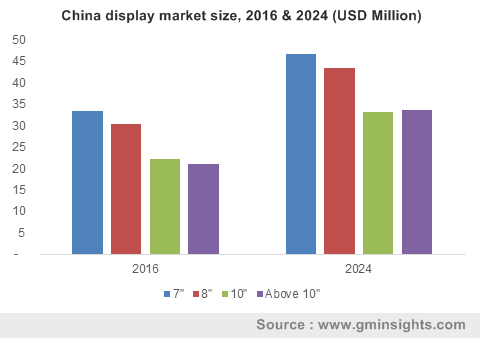 China POS terminals display market size, by display size, 2016 & 2024 (Thousand Units)