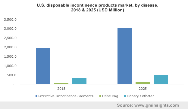 U.S. disposable incontinence products market, by disease, 2018 & 2025 (USD Million)