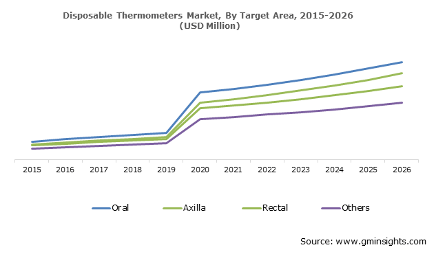 Disposable Thermometers Market