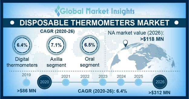 Disposable Thermometer Market