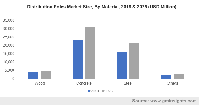 Distribution Poles Market Size, By Material, 2018 & 2025 (USD Million)