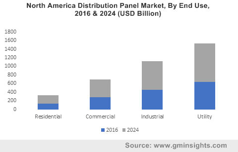 North America Distribution Panel Market, By End Use, 2016 & 2024 (USD Billion)