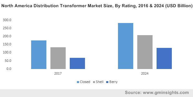 North America Distribution Transformer Market Size, By Rating, 2016 & 2024 (USD Billion)