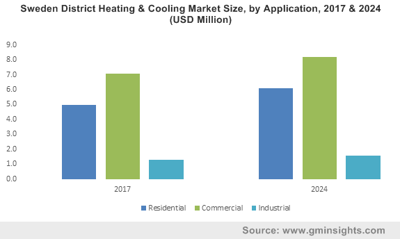 Sweden District Heating & Cooling Market Size, by Application, 2017 & 2024 (USD Million)