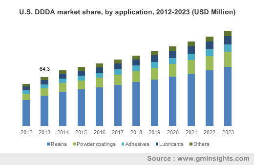 U.S. DDDA market by application