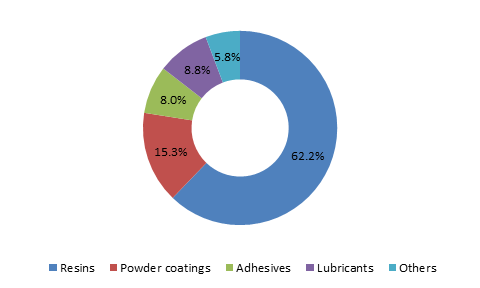 U.S. DDDA market