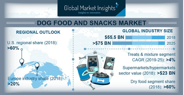 global pet food market