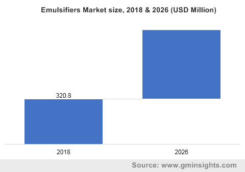 Emulsifiers Market size, 2018 & 2026 (USD Million)