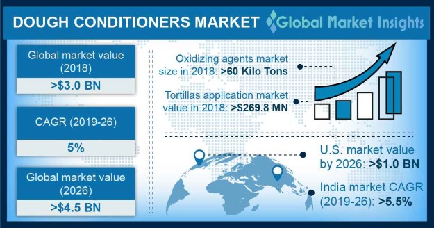 Dough Conditioners market